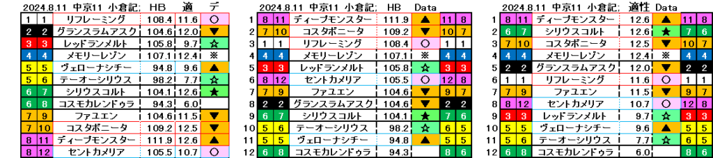 2024.8.11　中京11　小倉記念　自動データ印